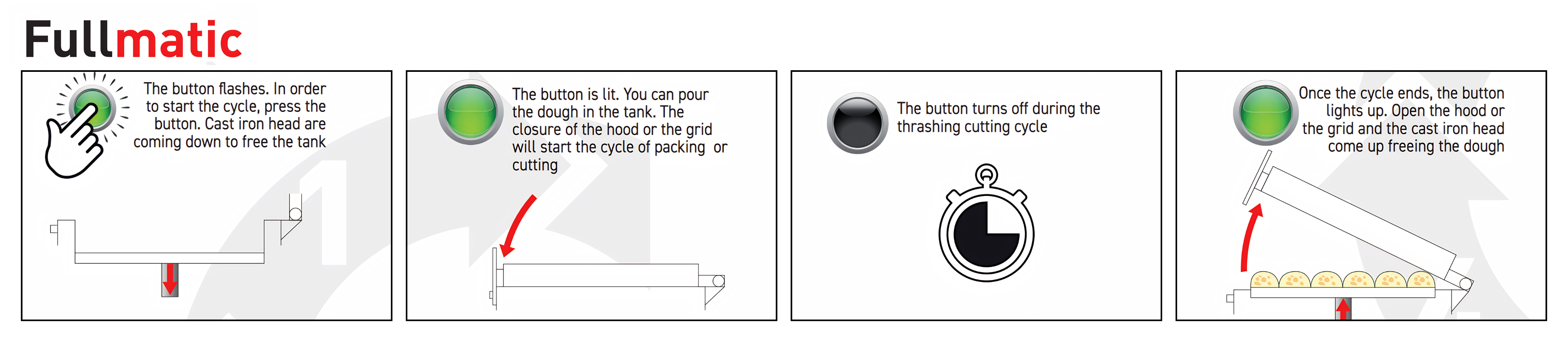 Four-step Fullmatic automatic cycle graphic for the JAC Tradiform divider-moulder. This is a workflow graphic for the optional JAC Tradiform Fullmatic system, showing the automatic cycle sequence for loading, cutting, and dough release in bakery production.